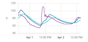 A graph showing temperatures inside and outside an RV