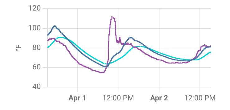 A graph showing temperatures inside and outside an RV