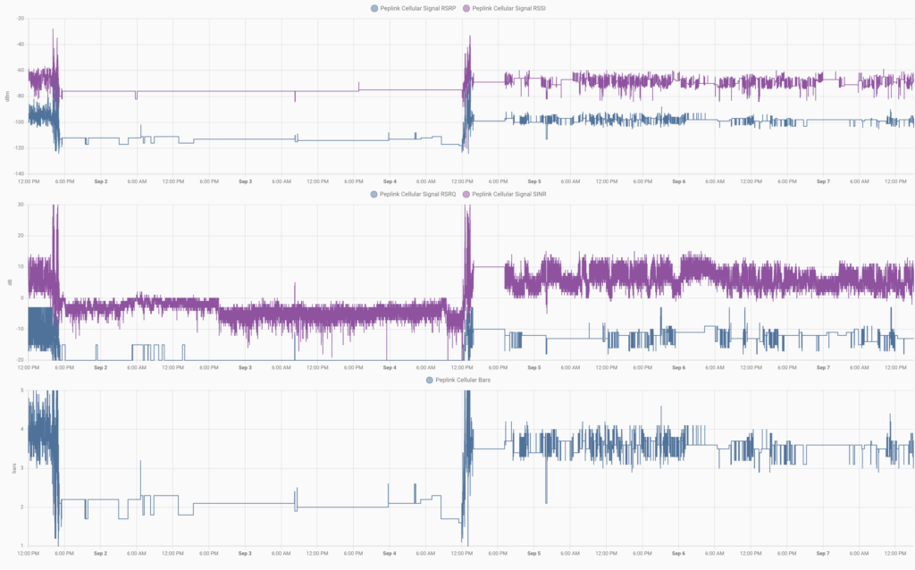 Graphs showing various measures of cellular signal strength
